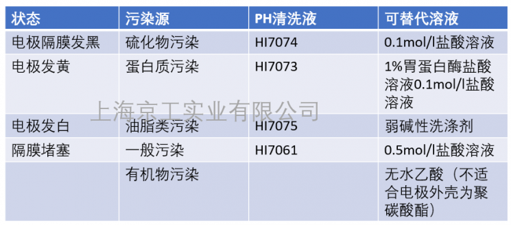 電極污染源計(jì)配套選擇清洗液